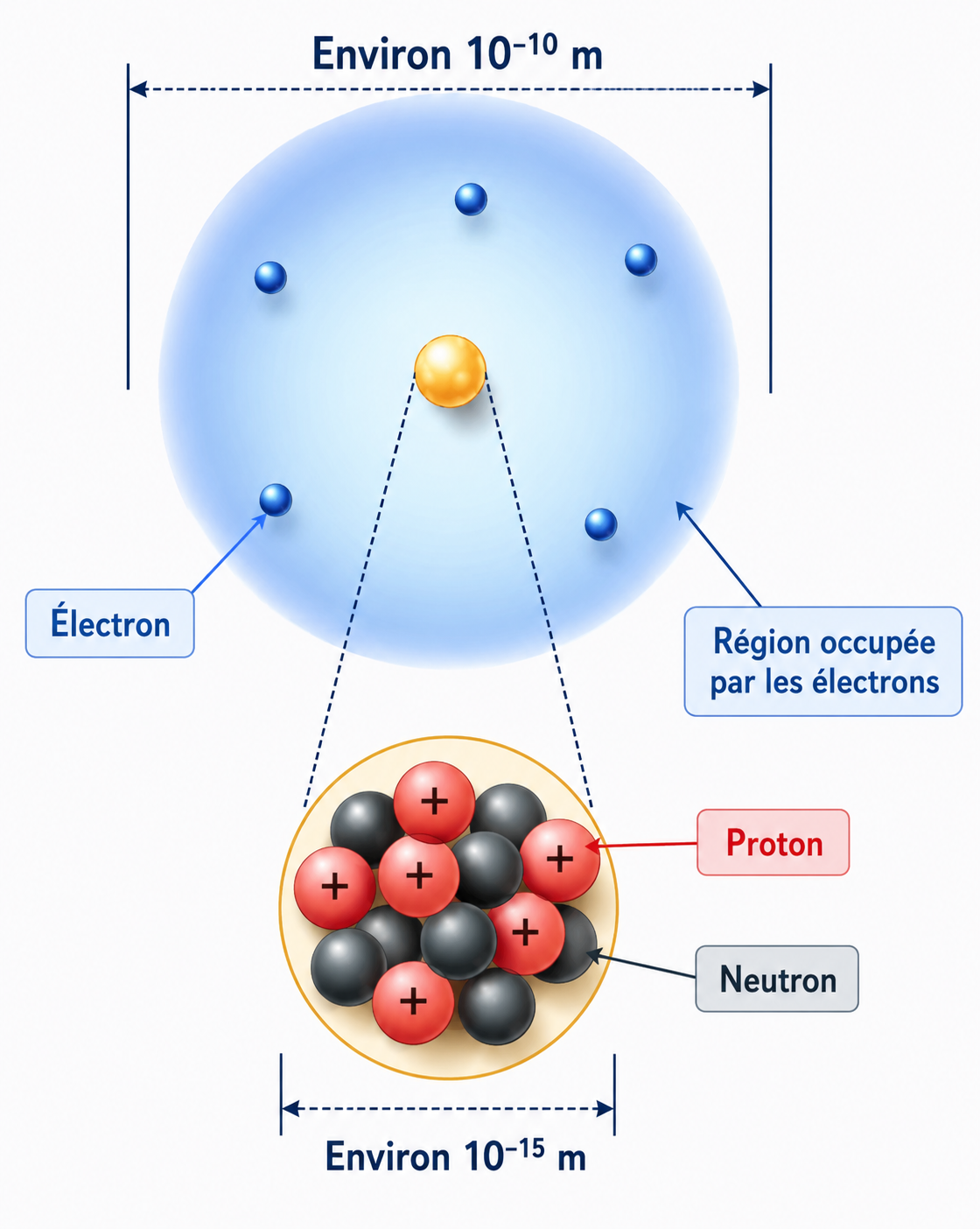 Illustration de la structure lacunaire de l'atome