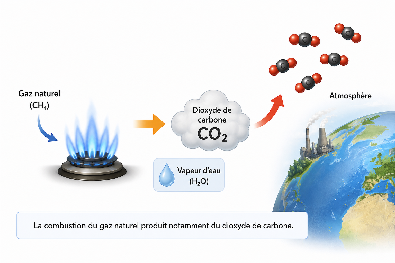 Combustion du gaz naturel et émission de dioxyde de carbone