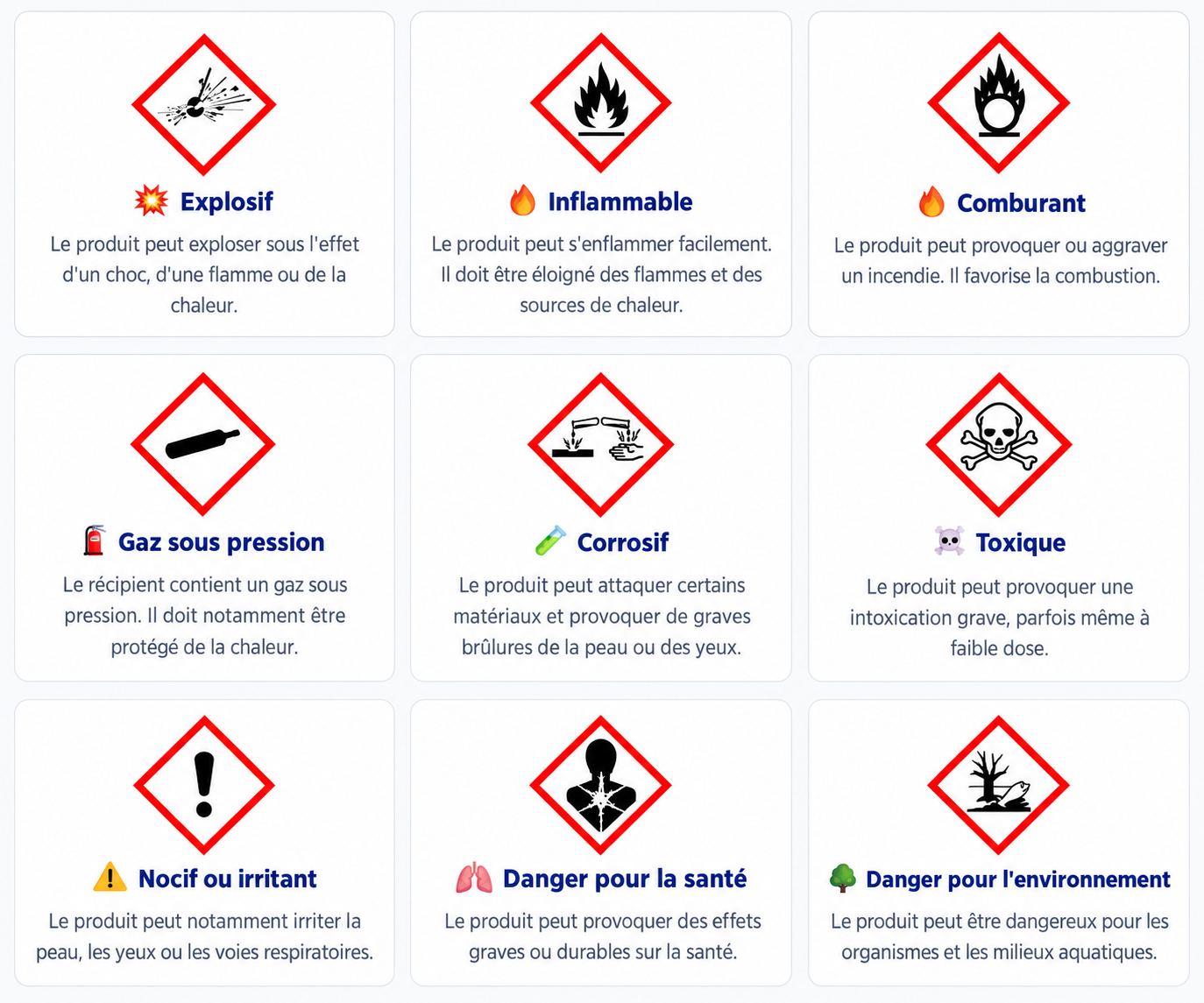 Principaux pictogrammes de sécurité en laboratoire
